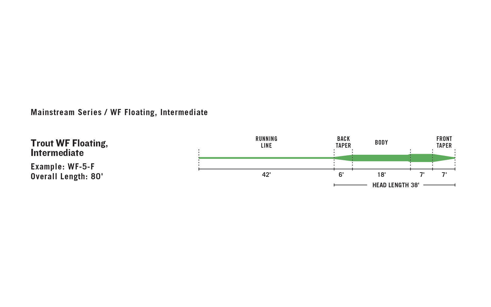 RIO MainStream Trout Fly Line