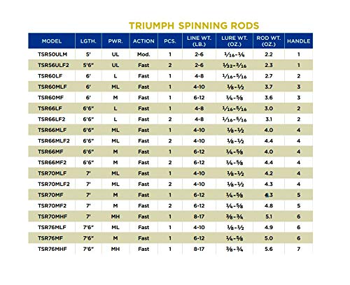 St. Croix Triumph Spinning Rod - 7'0" Medium/Fast