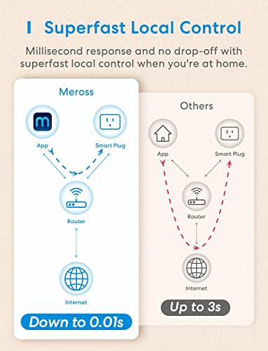 meross Smart Plug Mini, 15A with WiFi Control