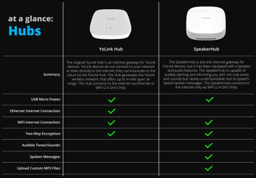 YoLink Hub - World's Longest Range Smart Home Controller