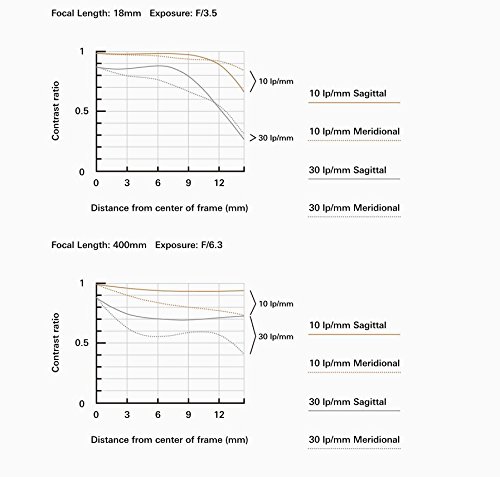 Tamron 18-400mm All-In-One Zoom for Nikon Cameras