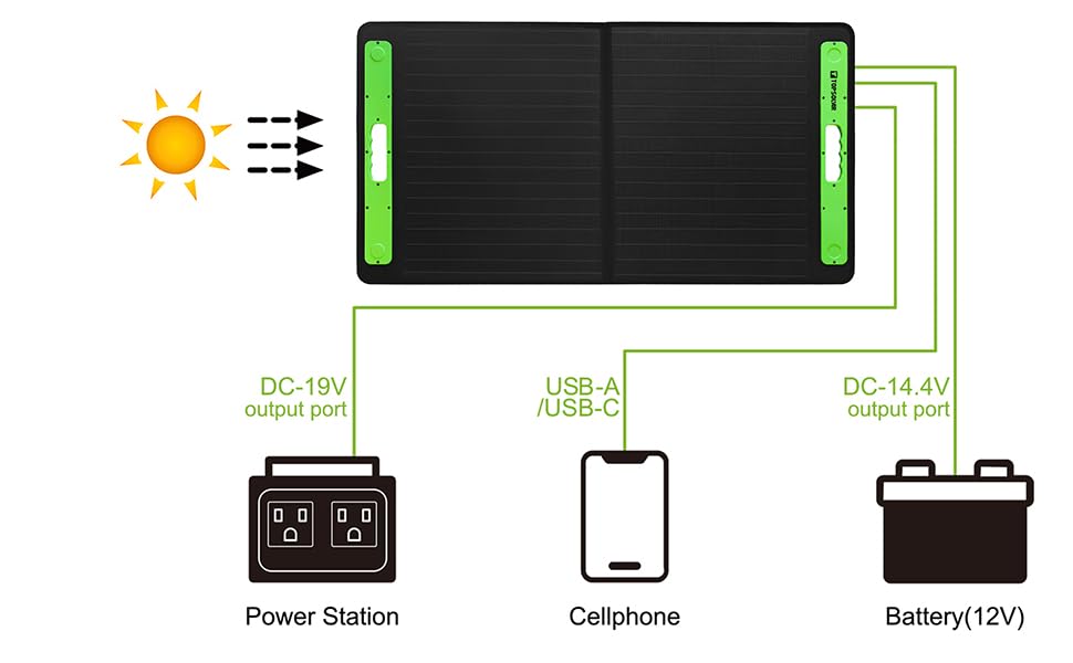 TopSolar 100W Portable Solar Panel Charger Kit