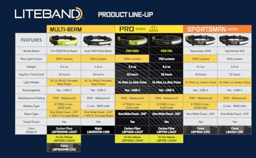 Optimal Ventures Liteband PRO 1500MB Rechargeable LED Flashlight, Carbon Fiber Color, 210-Degree Wide-Angle Beam, 6 Modes, 3400mAh Battery, Weatherproof Housing, IPX5