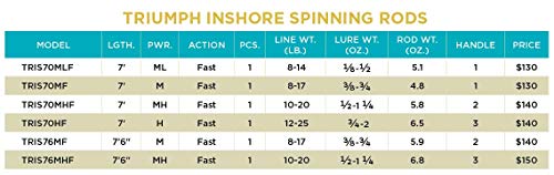 St. Croix Triumph Inshore Spinning Rod