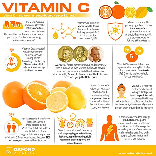Zinc, Copper & Vitamin C for Health and Beauty