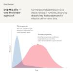 Kind Patches | NAD+ Energy Support | 30 Vegan Patches