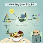 Vegavero Bromelain 650 mg - Pure Pineapple Enzyme