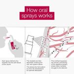 BetterYou Iron 5 Oral Spray - Tasty Liquid Supplement