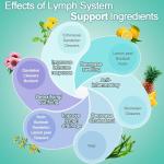 Lymphatic Support Supplement for Swelling Relief