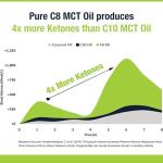 Premium Pure C8 MCT Oil - 500ml, 99.7% Pure