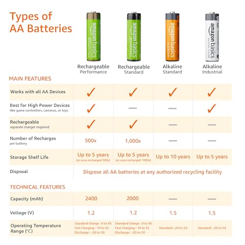 High-Performance AA Alkaline Batteries, 20-Pack