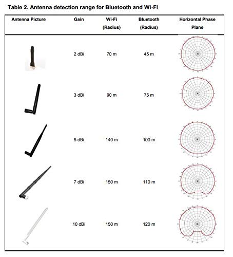 WiFi Antenna for Asus, D-Link, 3DR, DJI, Yuneec