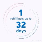 Schick Hydro Silk Razor for Sensitive Skin, 5 Refills