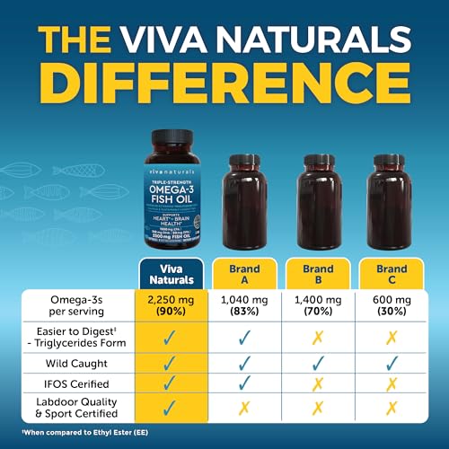 Viva Naturals Triple Strength Omega 3 Fish Oil Softgels