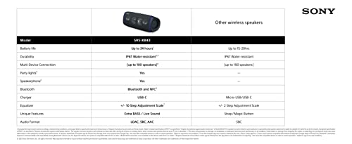 Sony Bluetooth Waterproof Speaker with EXTRA BASS