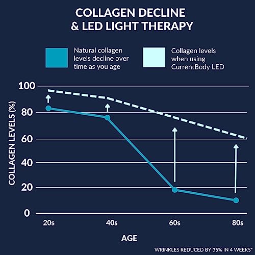 CurrentBody Skin LED Face Mask for Anti-Aging