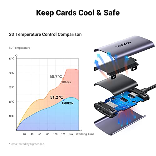 UGREEN USB-C SD Card Reader for Cameras & More