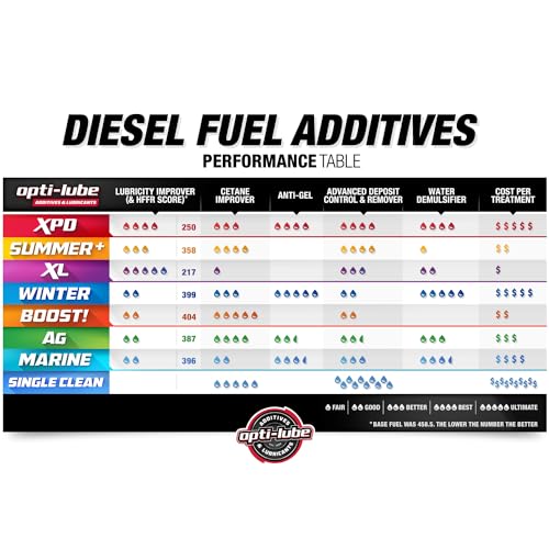 Opti-Lube XPD All Seasons Diesel Fuel Additive - 1 Gallon