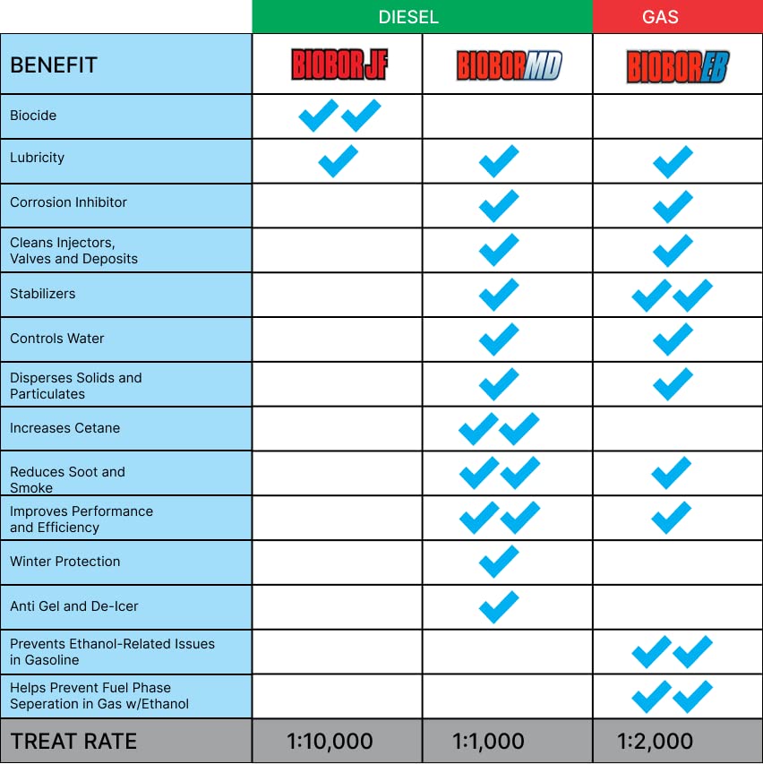 BIOBOR JF Diesel Fuel Additive: Corrosion Prevention & Lubricity