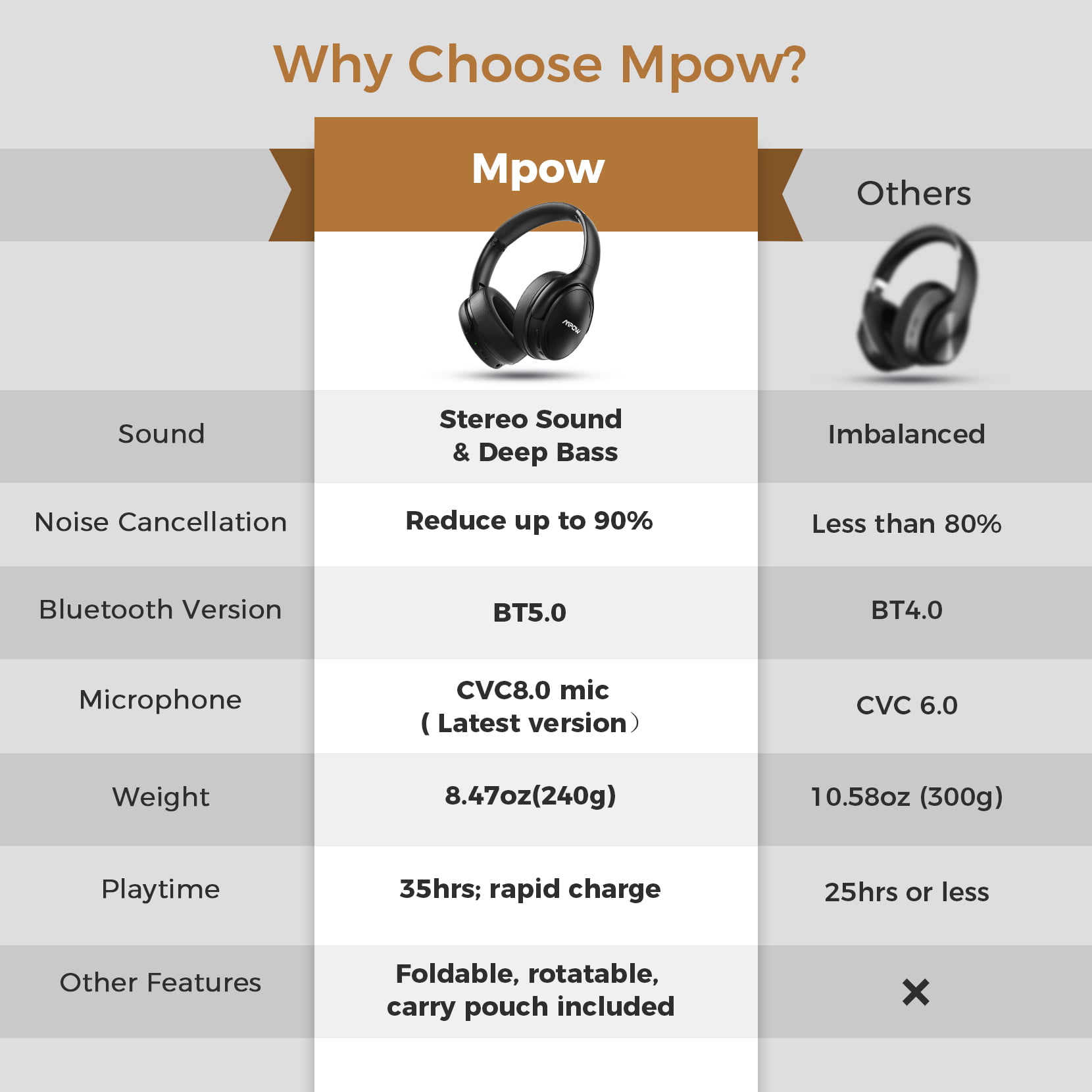 Mpow Bluetooth ANC Headphones with CVC Mic