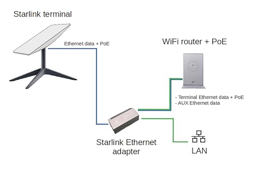 Starlink USB-C Ethernet Adapter for Wired Connection