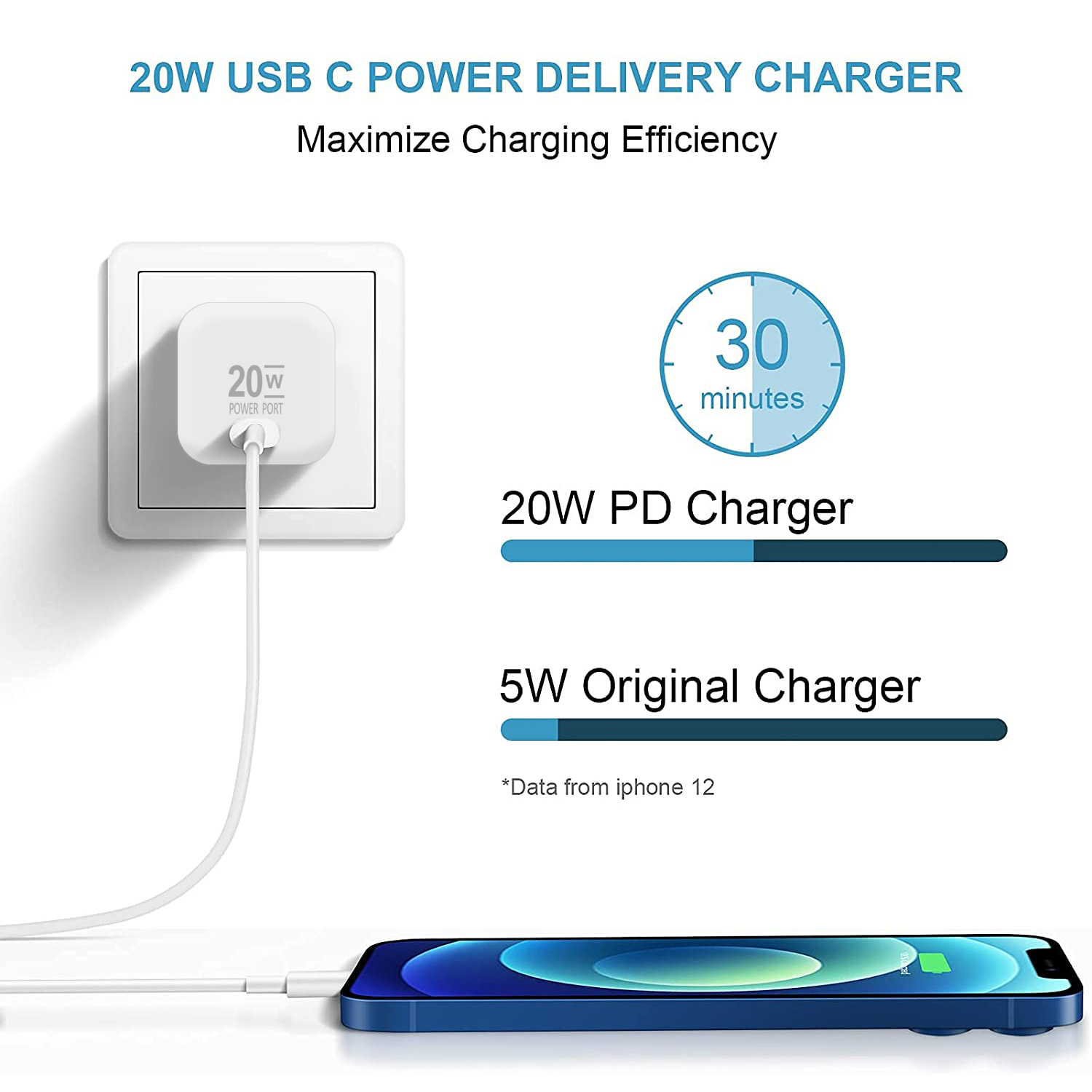 2 Pack 20W PD USB-C Charger + Cables
