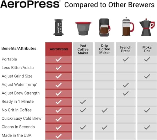 Aeropress Original Coffee and Espresso-Style Maker, Barista Level Portable Coffee Maker with Chamber, Plunger, and Filters, Quick Coffee and Espresso-Style Maker, Made in USA