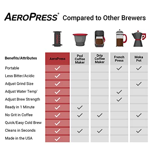 Aeropress Original Coffee and Espresso-Style Coffee Maker with Tote Bag, Barista Level Portable Coffee Maker with Chamber, Plunger, and Filters, Quick Espresso-Style and Coffee Maker, Made in USA
