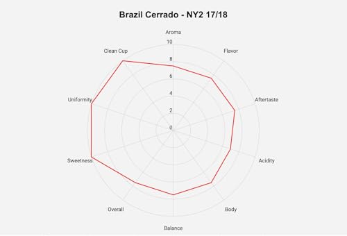 Roastika Green Coffee Bean 2lb from Brazil-Origin Cerrado