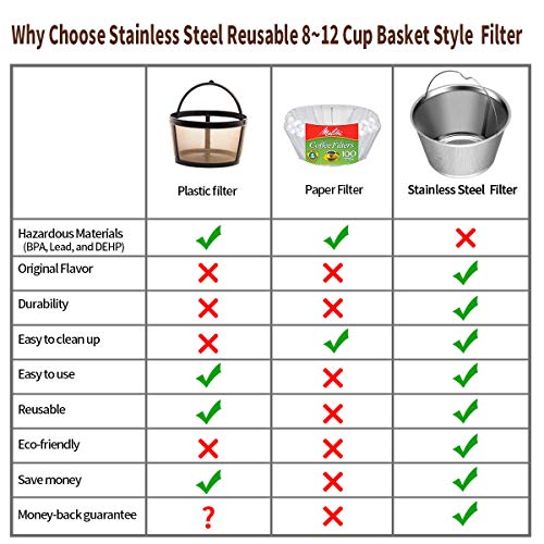 Reusable Basket Coffee Filters for 8-12 Cup Makers