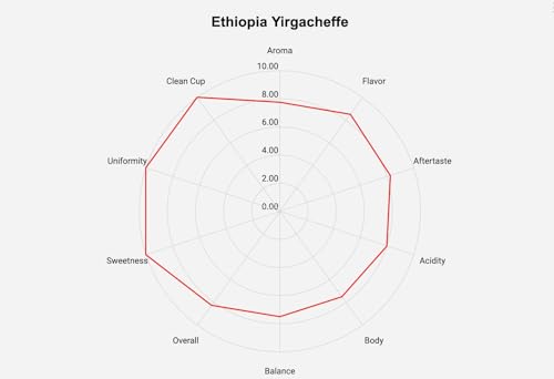 Roastika Premium Green Ethiopia Yirgacheffe Coffee Beans 5lb