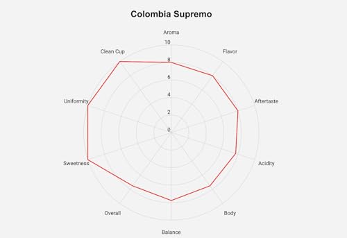 Roastika Premium Green Colombia SUPREMO 2lb Single Origin