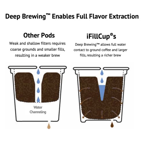 iFillCup, 42 White Count Empty Pods Compatible With 1.0 & 2.0 Keurig Brewers and K Cup, 100% Recyclable, Customizable, Better Brew than Reusable & Refillable Pods.
