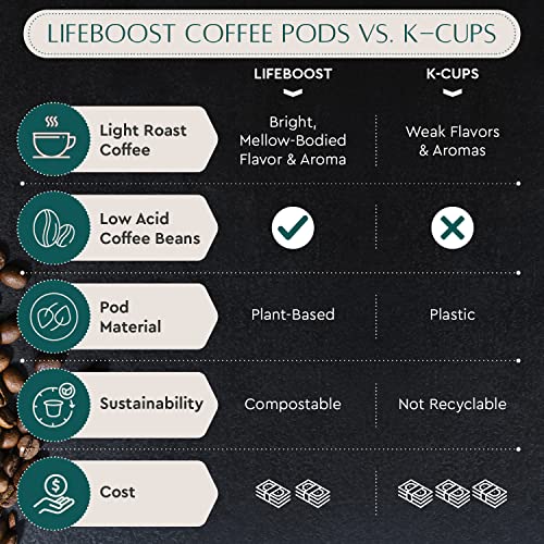 Lifeboost Light Roast Coffee Pods - Low Acid Coffee K Cups - Single Origin Non-GMO Organic Coffee Pods - Compatible with Keurig & Keurig 2 Machines - 10 Count