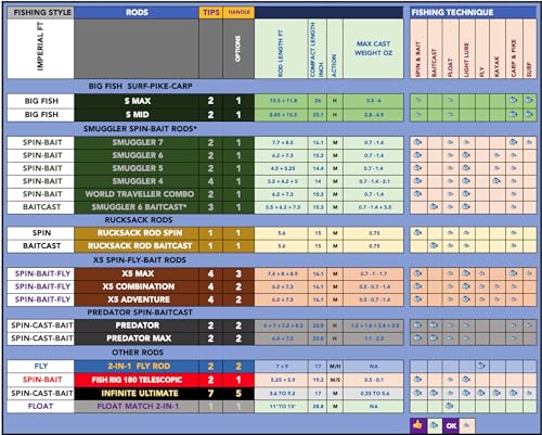 5-in-1 Travel Fishing Combo: Rod, 2 Reels, Tips