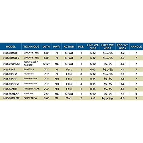 St. Croix Mojo Bass Spinning Rod, 7'1