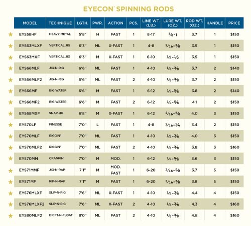 St. Croix Eyecon Spinning Rod, 7'1" (EYS71MMF)
