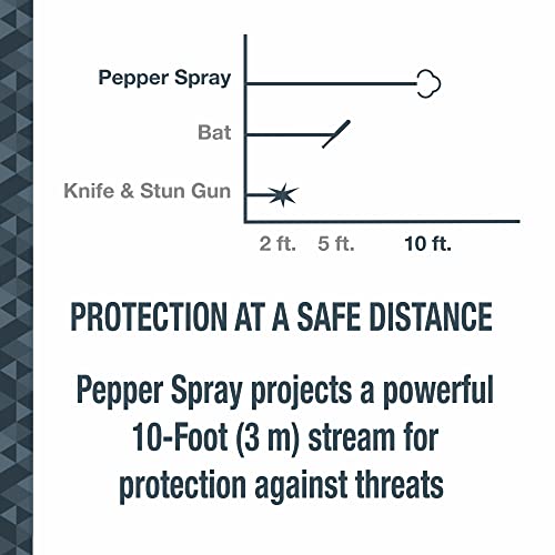 SABRE Advanced 3-in-1 Pepper Spray, Compact & Powerful