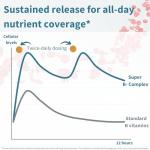 Igennus Super B-Complex Methylated B Vitamins, All Day Nutrient Delivery, Clean Label, MTHFR Supplement with Methylfolate & B12 Methylcobalamin, Vegan, Lab Verified, 60 Small Tablets