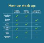 Modern Antidote Microplastic Detox - Sulforaphane, Milk Thistle & NAC Daily Drink Mix for Detoxing, Skin Aging Support, Brain Fog, Liver Support, Energy & Focus - 1 Tbsp/Serving - 28 Servings