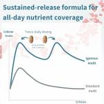 Methylated Multivitamin for Women with Active B-Vitamins