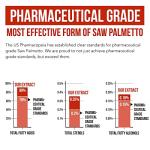 Saw Palmetto Extract – 10X Potency, Pharmaceutical Grade Strength - Plus Pumpkin Seed Oil - Supports Prostate Health, Relieves Urination Issues, Supports Hair Growth, DHT Blocker – 60 Softgels
