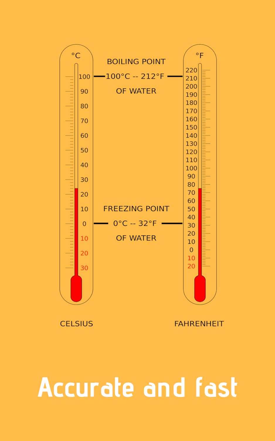 Fahrenheit to Celsius Converter (°F <-> °C)