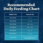 Blue Buffalo High Protein Chicken Dog Food 28lb