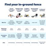 PetSafe In-Ground Dog Fence for 2 Dogs