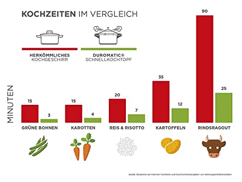 Kuhn Rikon Duromatic 12L Stainless Steel Pressure Cooker
