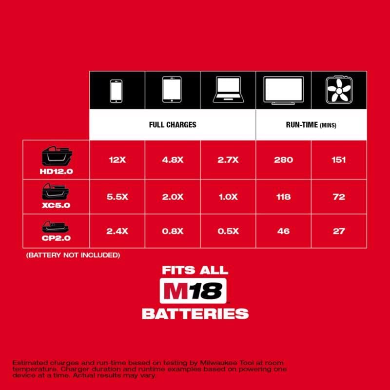 Milwaukee 2846-50 M18 TOP-OFF 175-Watt Cordless Power Supply Inverter with M18 REDLITHIUM XC 5 Ah Lithium-Ion Battery