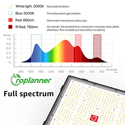 HYPERLITE GP1500 LED Grow Light Full Spectrum