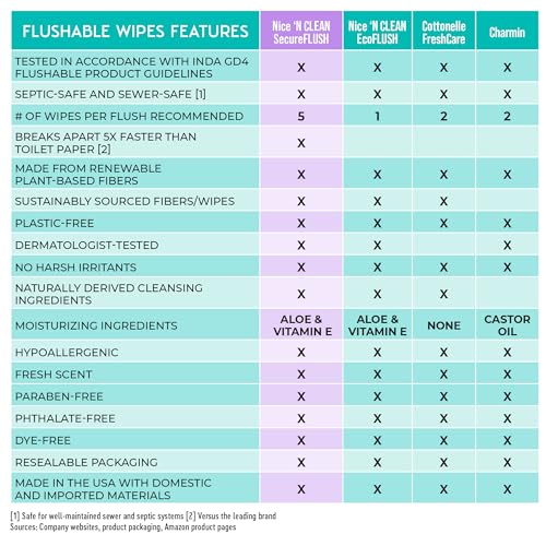 SecureFLUSH Aloe & Vitamin E Flushable Wet Wipes (42ct)