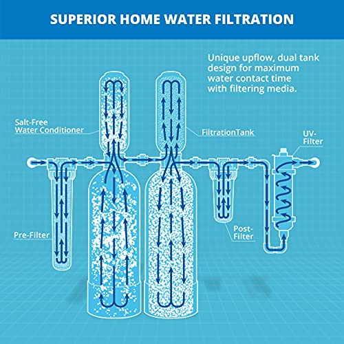 Aquasana Whole House Well Water Filter System - Water Softener Alternative w/ UV Purifier, Salt-Free Descaler, Carbon & KDF Media - Filters Sediment & 97% Of Chlorine - 500,000 Gl- EQ-WELL-UV-PRO-AST